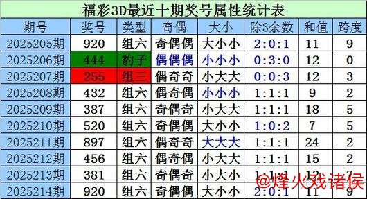 016期曾哥福彩3D预测：大小与奇偶走势解析