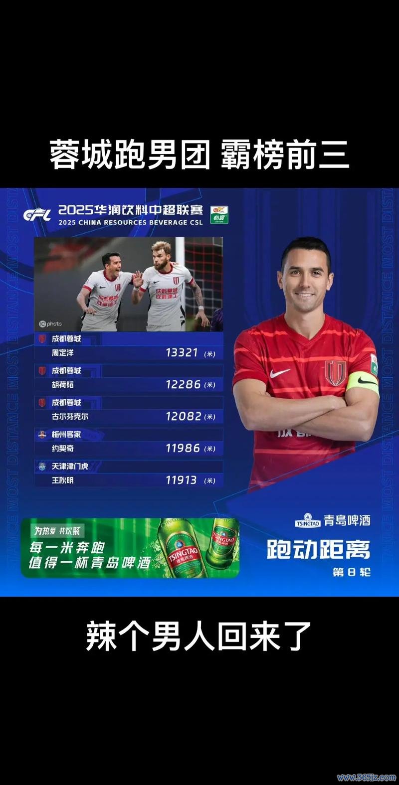 蓉城队长周定洋本轮跑动13498米领跑全场 连续5轮称霸 蓉城队长周定洋本轮跑动13498米领跑全场 连续5轮称霸