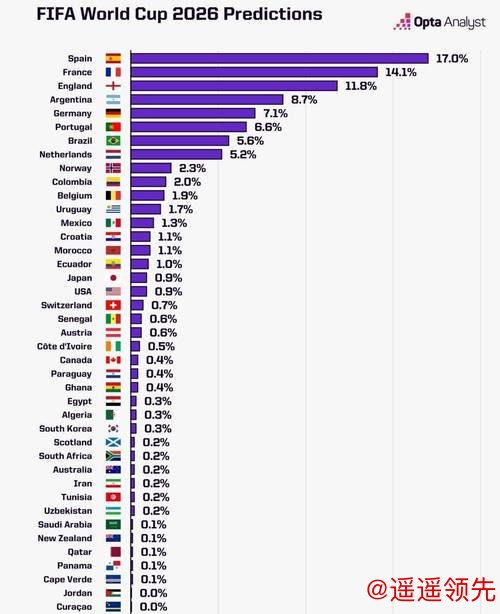 2026世界杯最新预测分析
